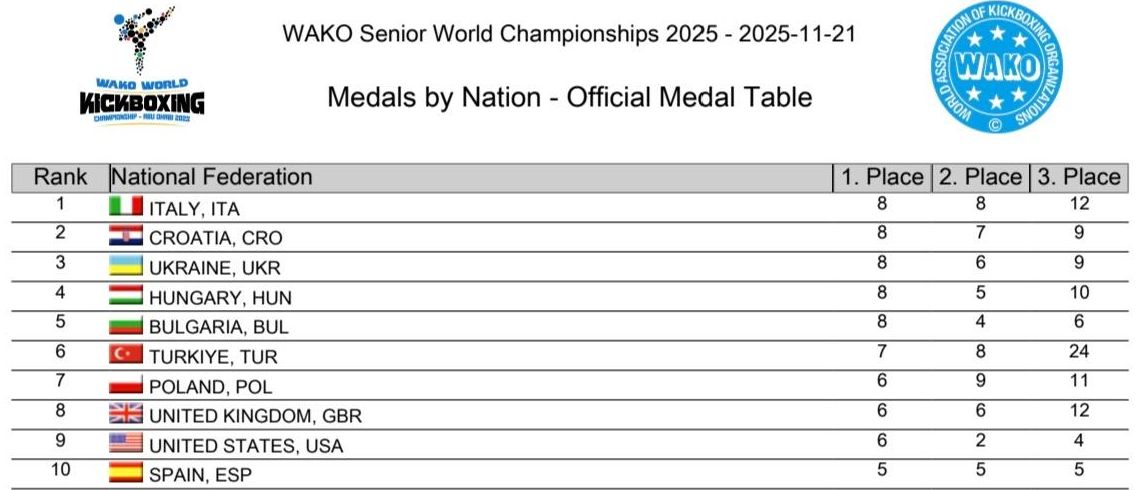 България е на световния връх в кикбокса